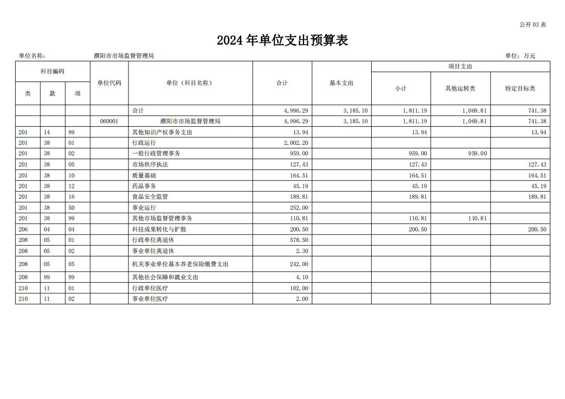 濮阳市市场监督管理局2024年度单位预算公开_17.jpg