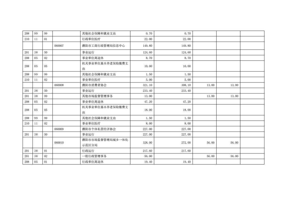 濮阳市市场监督管理局2024年度部门预算公开_32.jpg