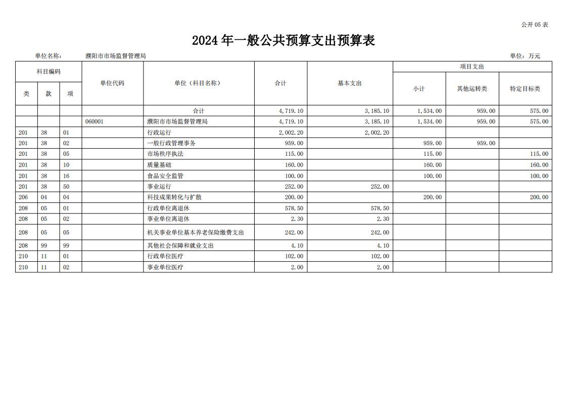 濮阳市市场监督管理局2024年度单位预算公开_20.jpg