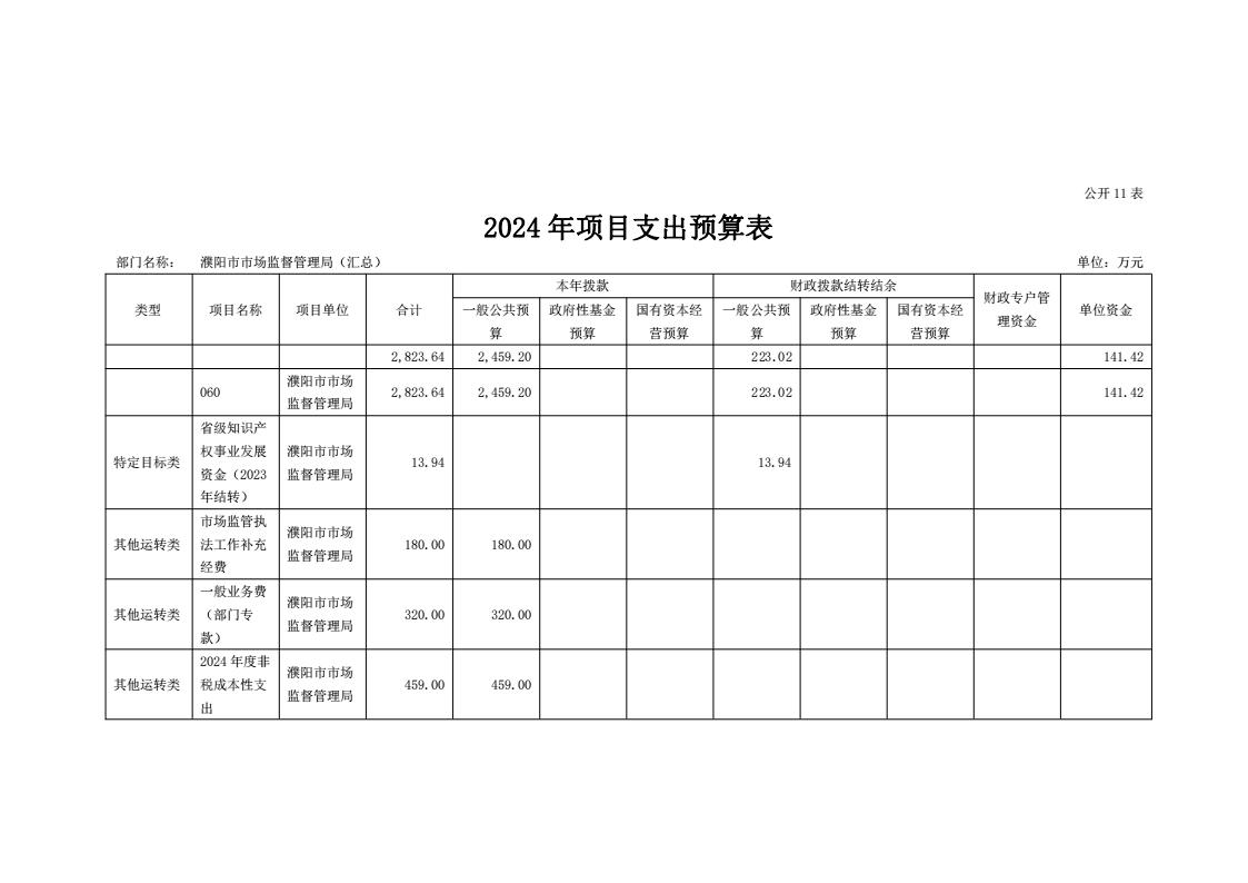 濮阳市市场监督管理局2024年度部门预算公开_47.jpg