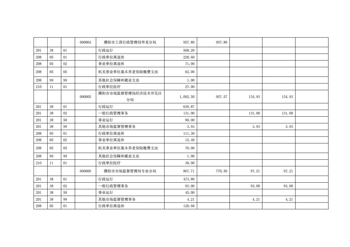 濮阳市市场监督管理局2024年度部门预算公开_22.jpg