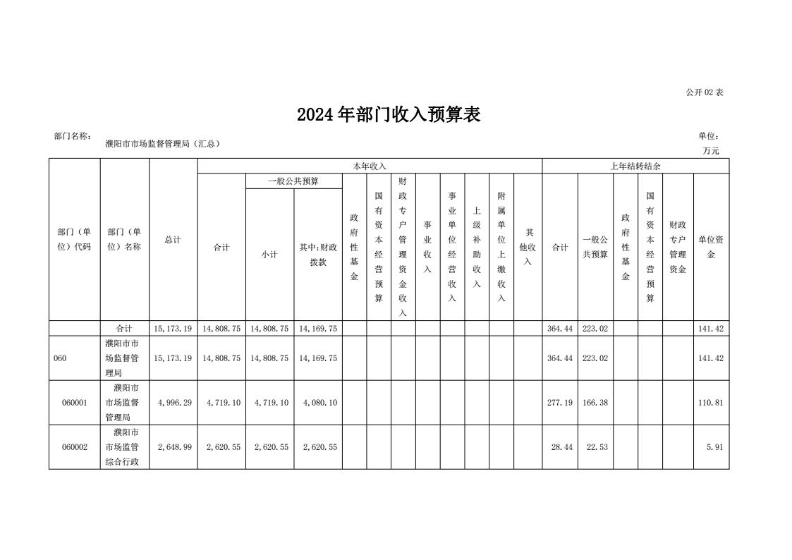 濮阳市市场监督管理局2024年度部门预算公开_16.jpg