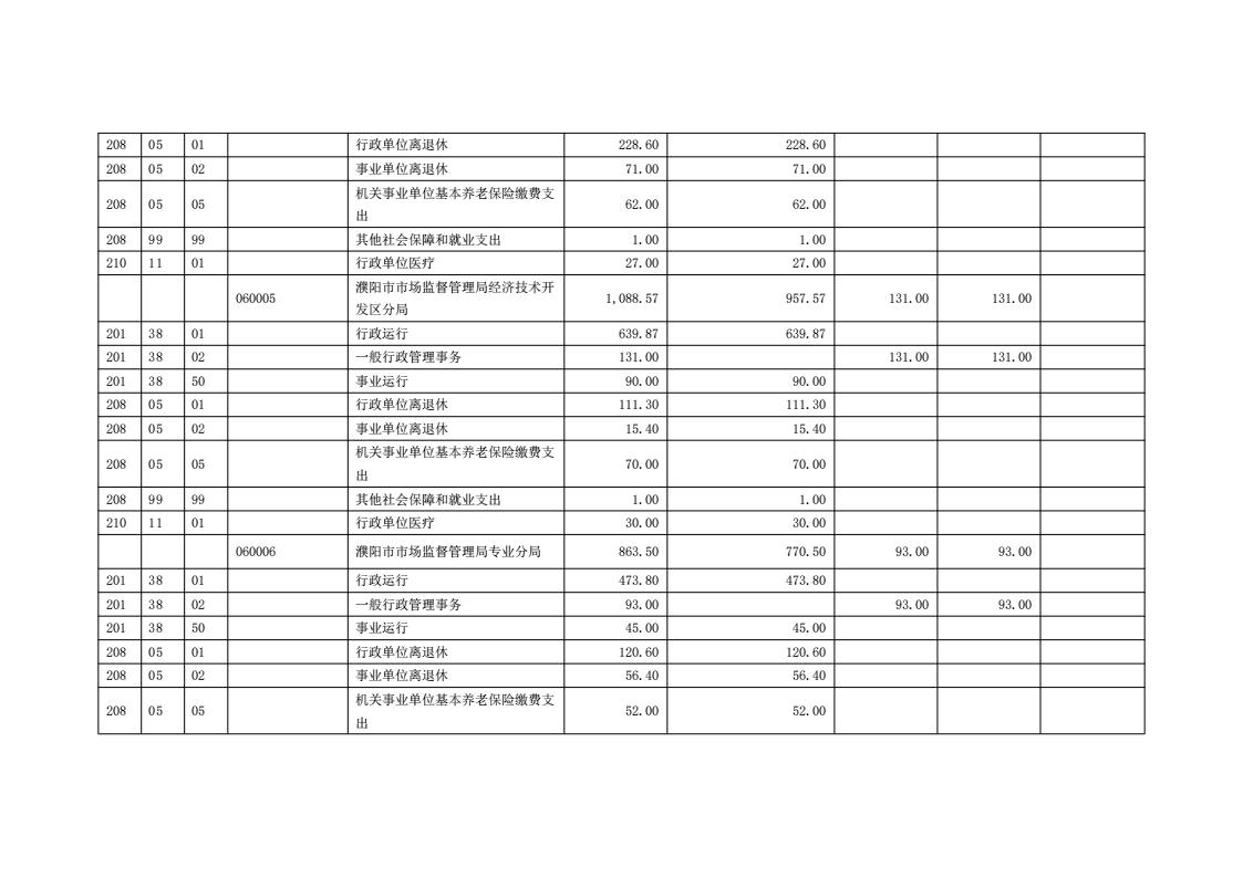 濮阳市市场监督管理局2024年度部门预算公开_31.jpg