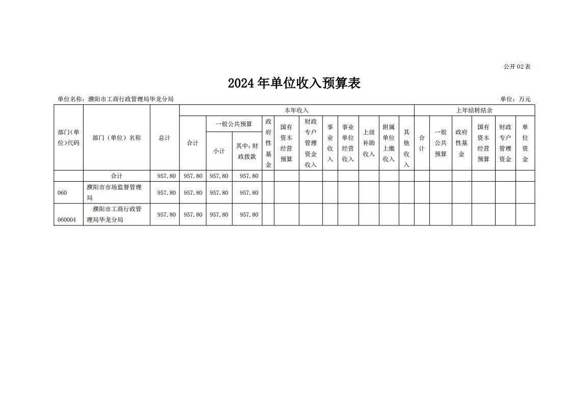 濮阳市工商行政管理局华龙分局2024年度单位预算公开_10.jpg