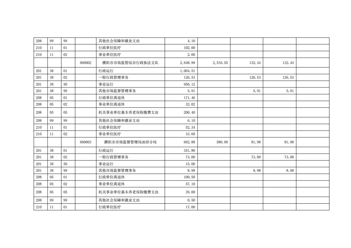 濮阳市市场监督管理局2024年度部门预算公开_21.jpg