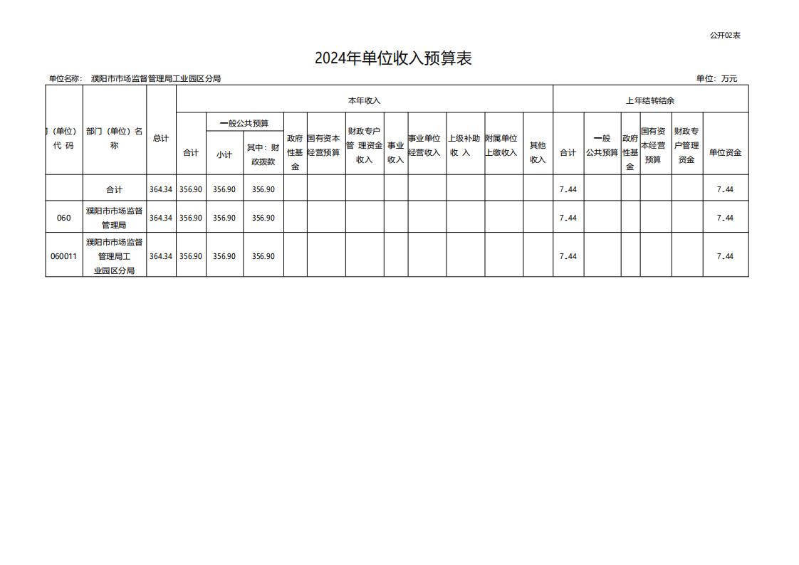 濮阳市市场监督管理局工业园区分局2024年度单位预算公开_12.jpg
