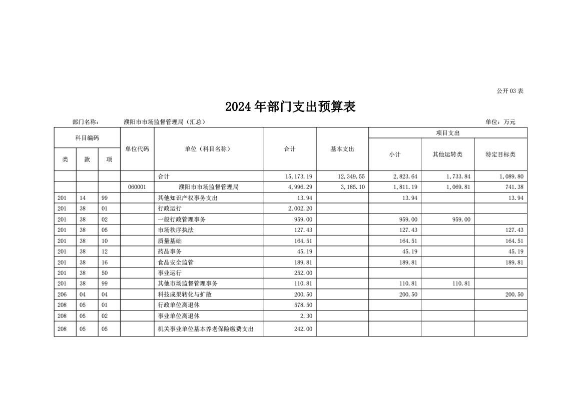 濮阳市市场监督管理局2024年度部门预算公开_20.jpg