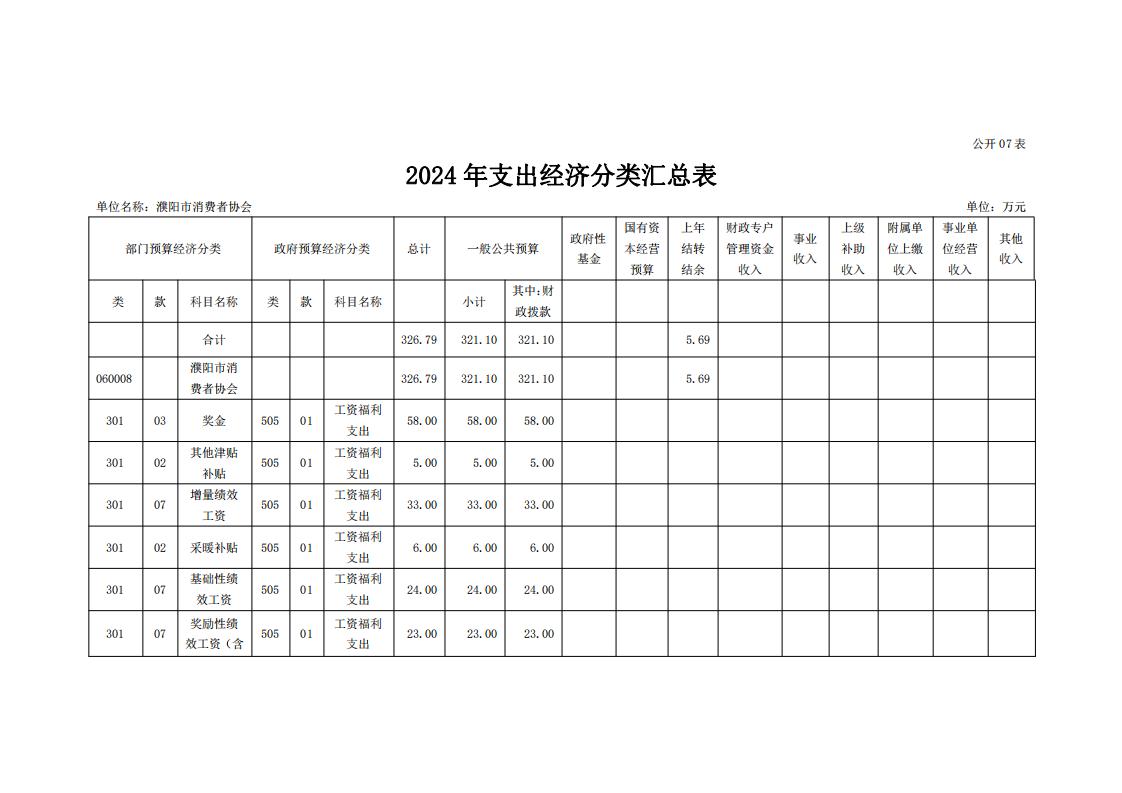 濮阳市消费者协会2024年度单位预算公开_18.jpg