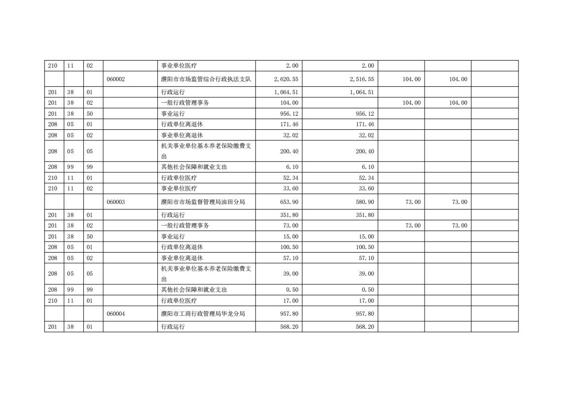 濮阳市市场监督管理局2024年度部门预算公开_30.jpg