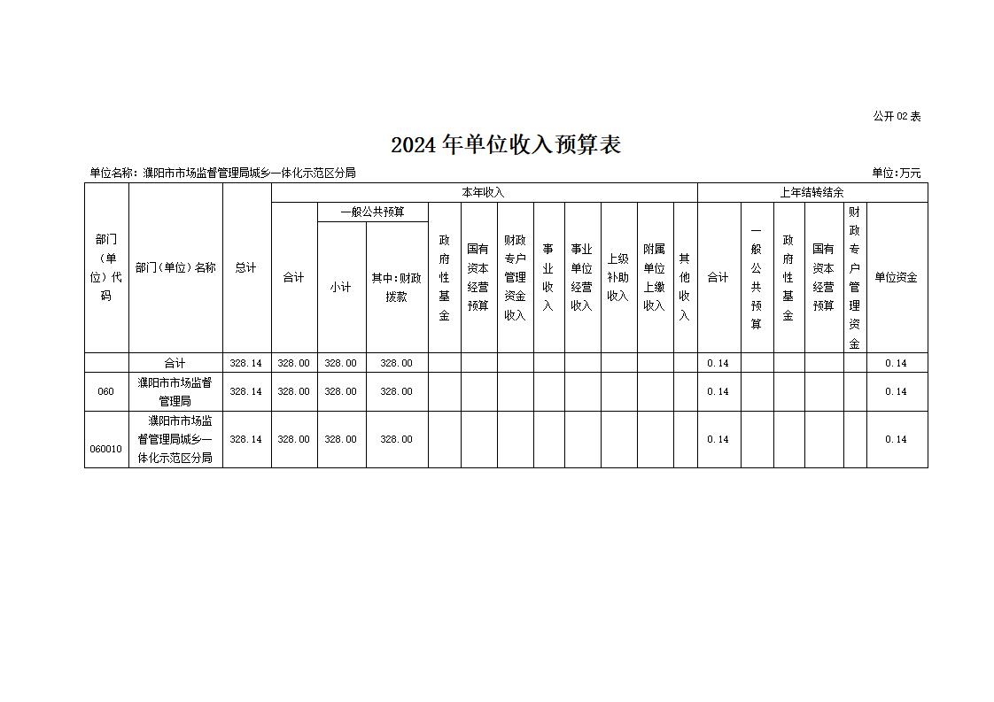 濮阳市市场监督管理局城乡一体化示范区分局2024年度单位预算公开_12.jpg