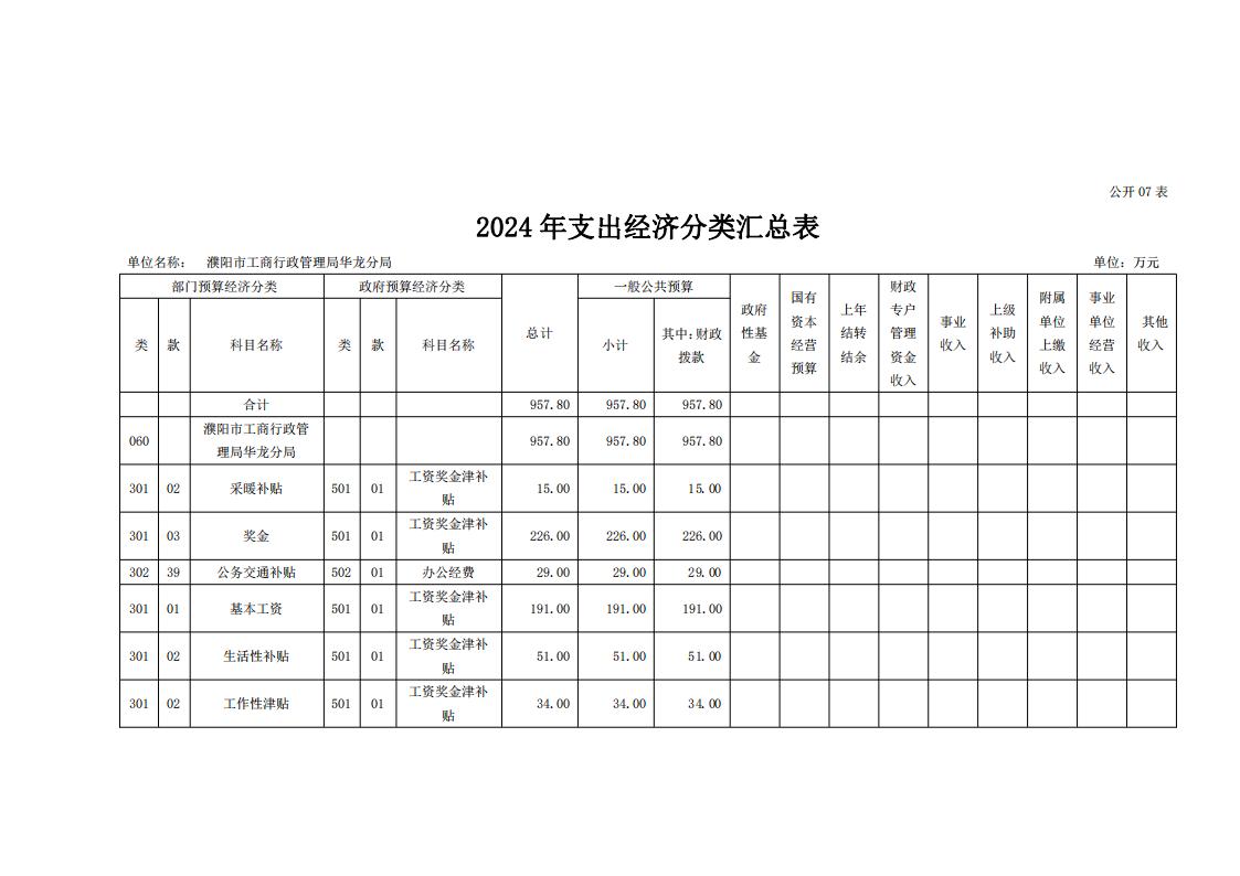 濮阳市工商行政管理局华龙分局2024年度单位预算公开_17.jpg