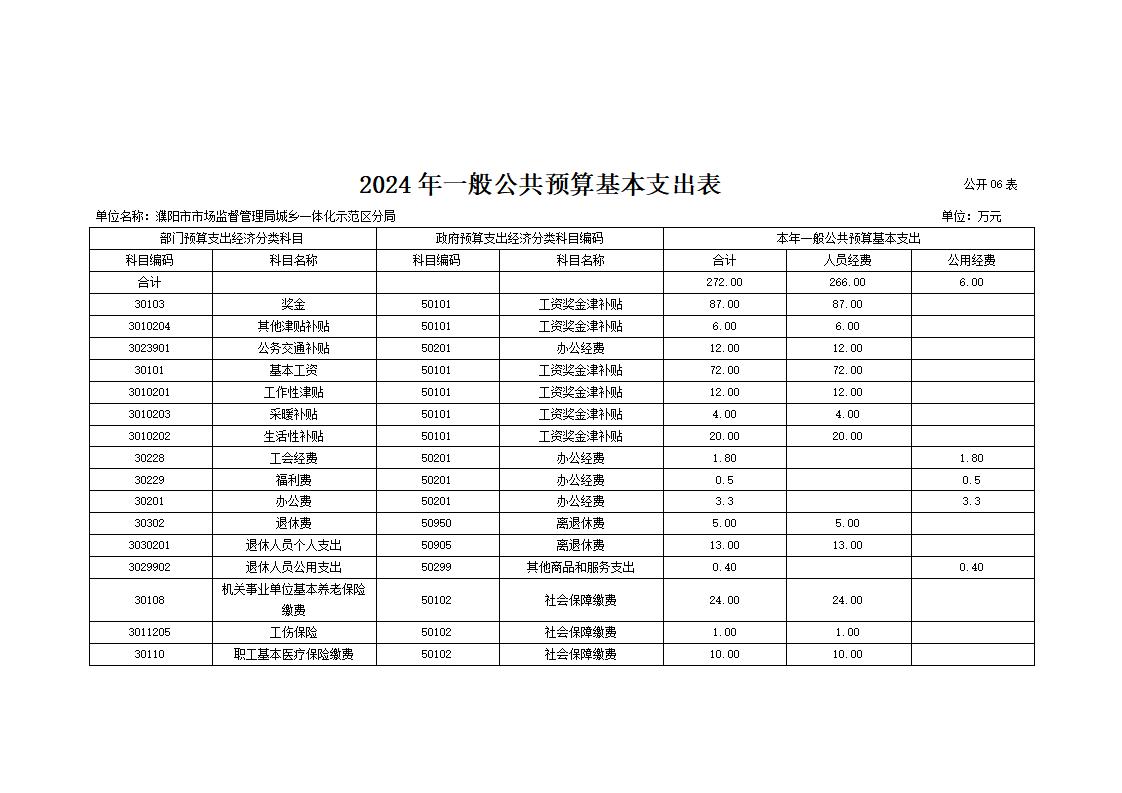 濮阳市市场监督管理局城乡一体化示范区分局2024年度单位预算公开_17.jpg