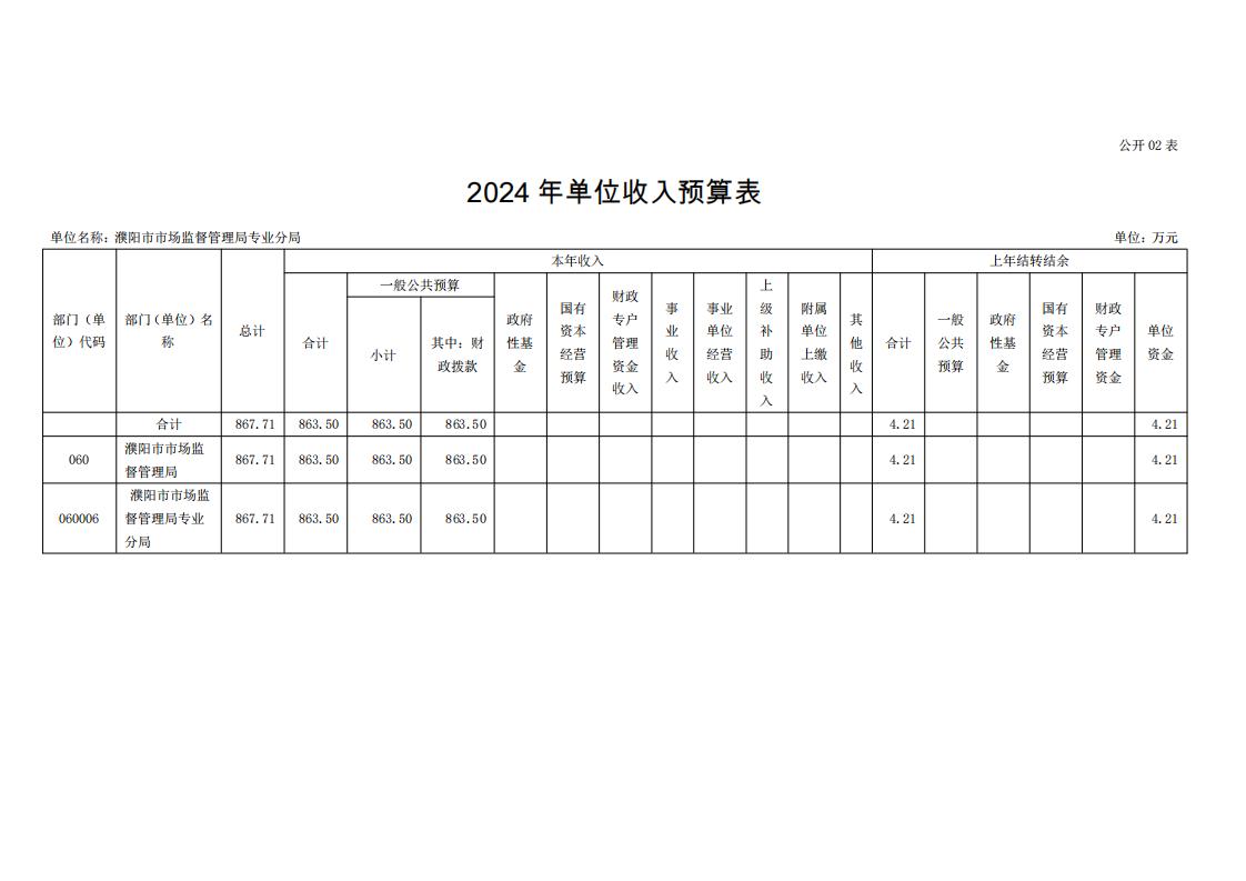 濮阳市市场监督管理局专业分局2024年度单位预算公开_10.jpg